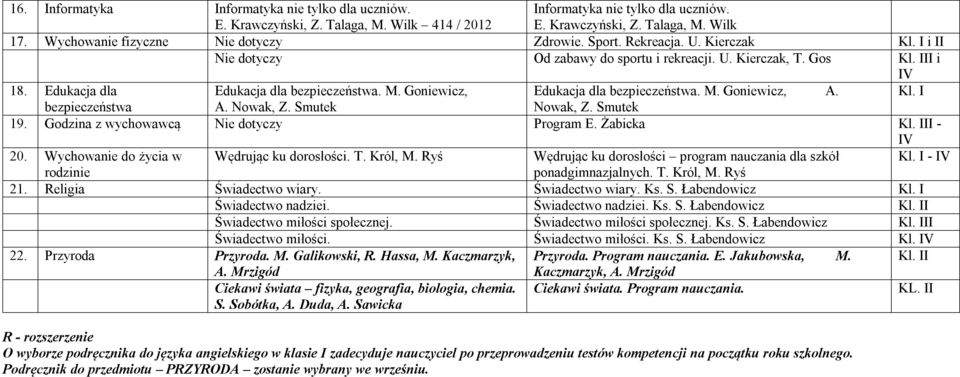 Goniewicz, Edukacja dla bezpieczeństwa. M. Goniewicz, A. bezpieczeństwa A. Nowak, Z. Smutek Nowak, Z. Smutek 19. Godzina z wychowawcą Nie dotyczy Program E. Żabicka II - 20.