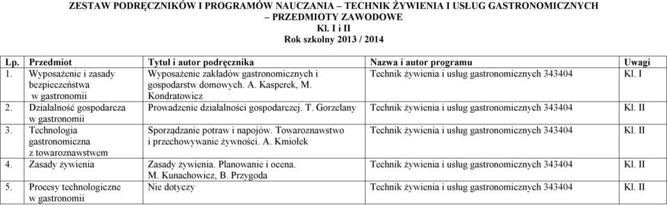 Działalność gospodarcza Prowadzenie działalności gospodarczej. T. Gorzelany Technik żywienia i usług gastronomicznych 343404 I w gastronomii 3.