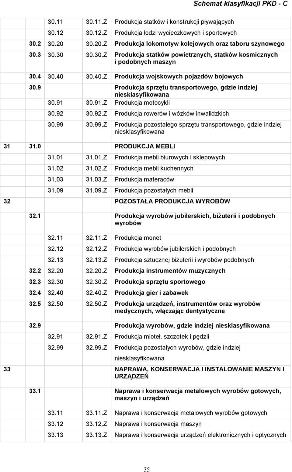 91 30.91.Z Produkcja motocykli 30.92 30.92.Z Produkcja rowerów i wózków inwalidzkich 30.99 30.99.Z Produkcja pozostałego sprzętu transportowego, gdzie indziej 31 31.0 PRODUKCJA MEBLI 31.01 