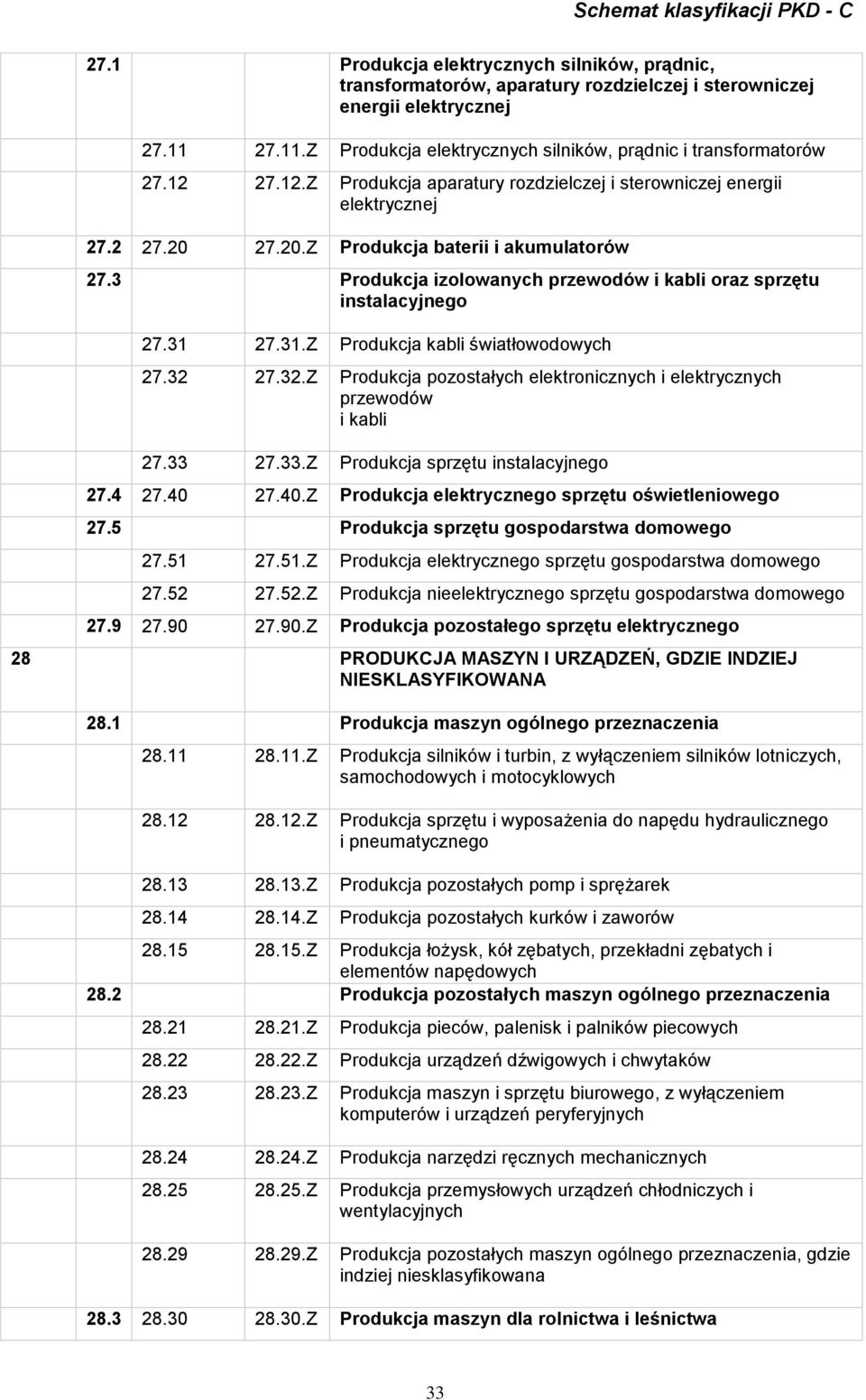 3 Produkcja izolowanych przewodów i kabli oraz sprzętu instalacyjnego 27.31 27.31.Z Produkcja kabli światłowodowych 27.32 27.32.Z Produkcja pozostałych elektronicznych i elektrycznych przewodów i kabli 27.