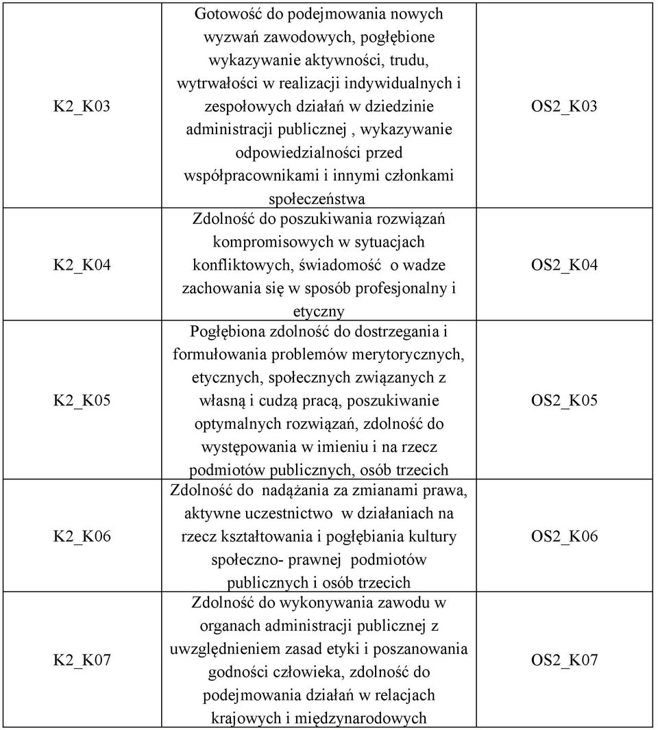 konfliktowych, świadomość o wadze zachowania się w sposób profesjonalny i etyczny Pogłębiona zdolność do dostrzegania i formułowania problemów merytorycznych, etycznych, społecznych związanych z