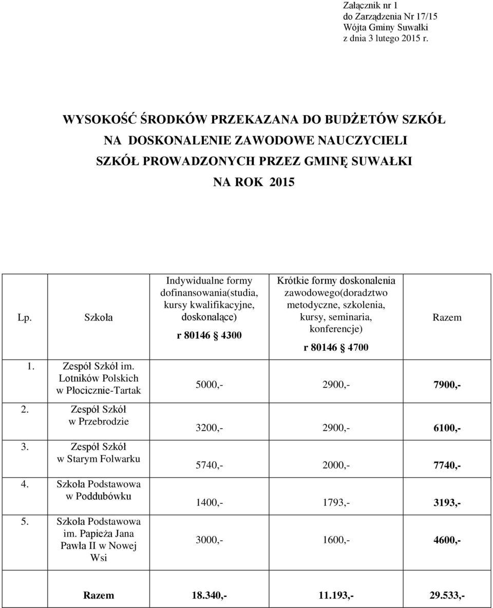 Lotników Polskich w Płocicznie-Tartak 2. Zespół Szkół w Przebrodzie 3. Zespół Szkół w Starym Folwarku 4. Szkoła Podstawowa w Poddubówku 5. Szkoła Podstawowa im.