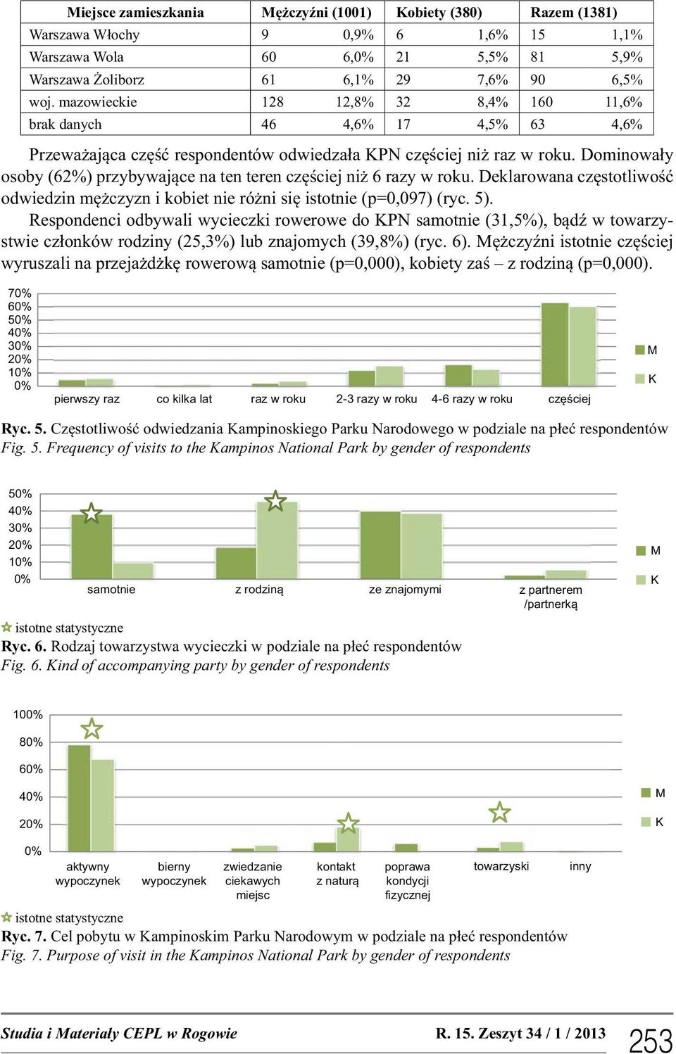 Dominowały osoby (62%) przybywające na ten teren częściej niż 6 razy w roku. Deklarowana częstotliwość odwiedzin mężczyzn i kobiet nie różni się istotnie (p=0,097) (ryc. 5).