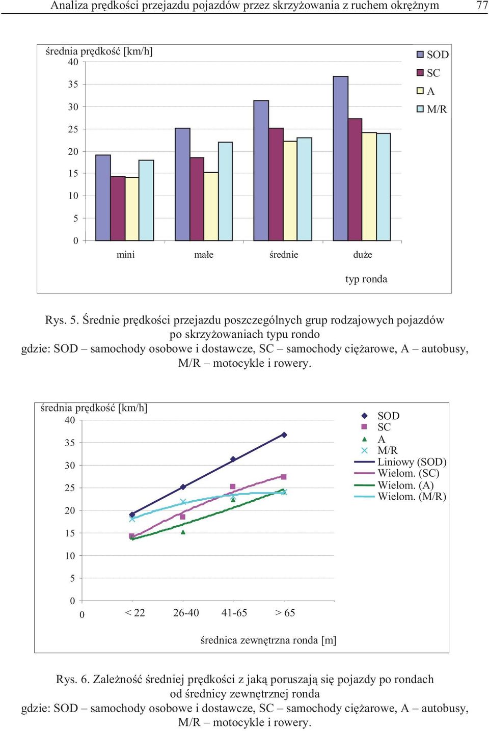 5 mini małe średnie duże typ ronda Rys. 5.