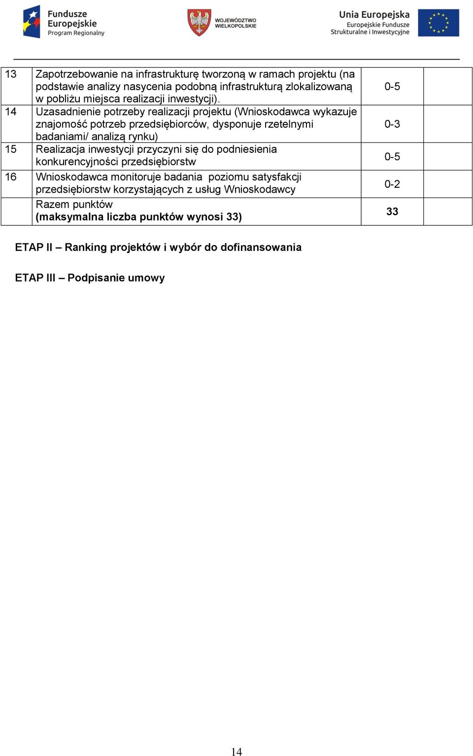 14 Uzasadnienie potrzeby realizacji projektu (Wnioskodawca wykazuje znajomość potrzeb przedsiębiorców, dysponuje rzetelnymi badaniami/ analizą rynku) 15 Realizacja