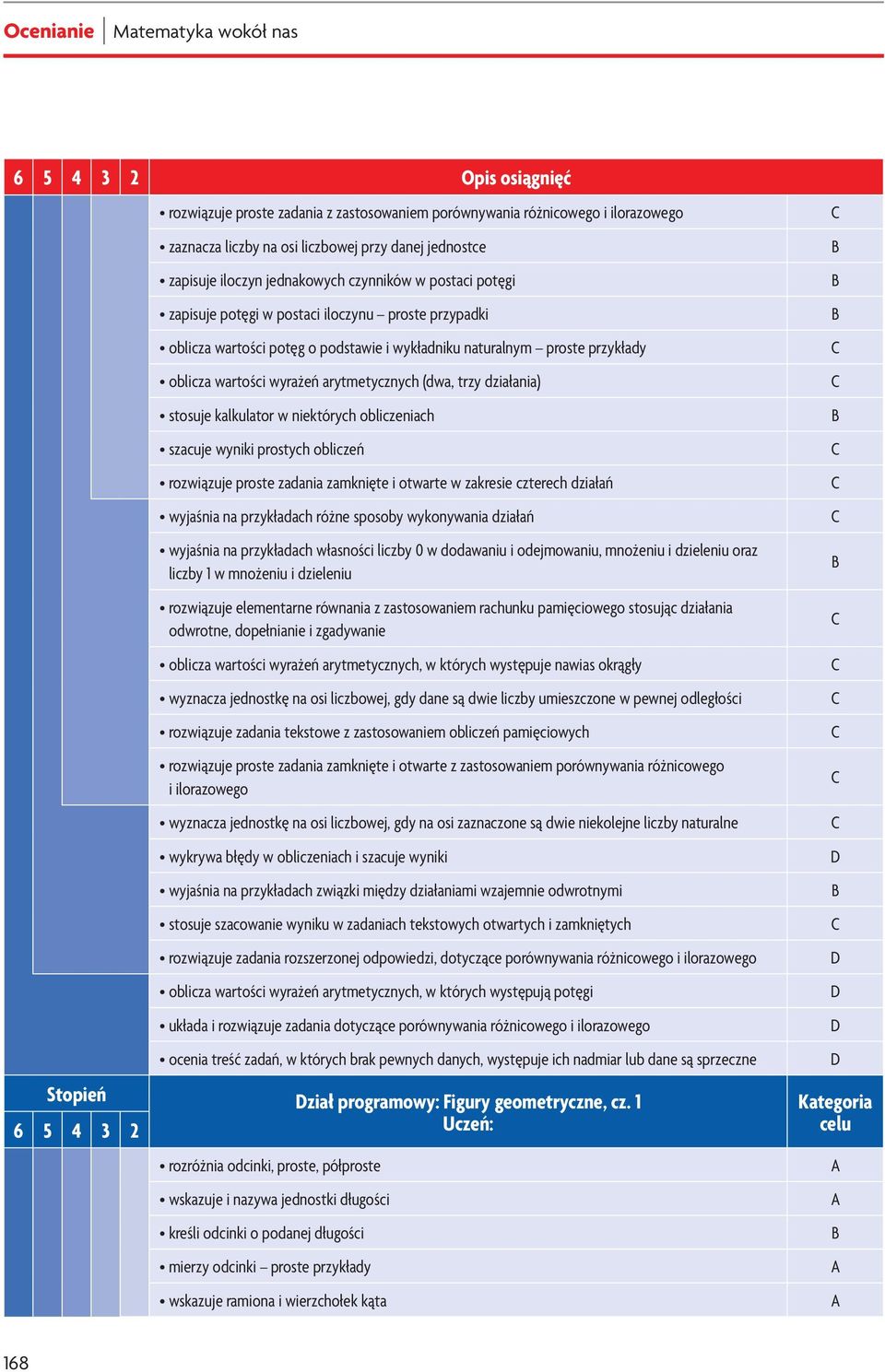 arytmetycznych (dwa, trzy działania) stosuje kalkulator w niektórych obliczeniach szacuje wyniki prostych obliczeń rozwiązuje proste zadania zamknięte i otwarte w zakresie czterech działań wyjaśnia