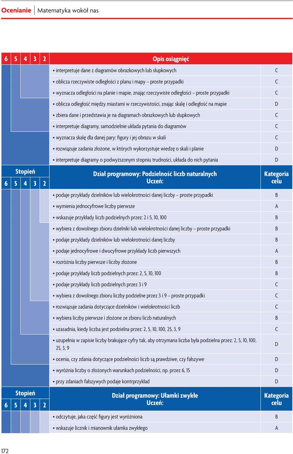 słupkowych interpretuje diagramy, samodzielnie układa pytania do diagramów wyznacza skalę dla danej pary: figury i jej obrazu w skali rozwiązuje zadania złożone, w których wykorzystuje wiedzę o skali