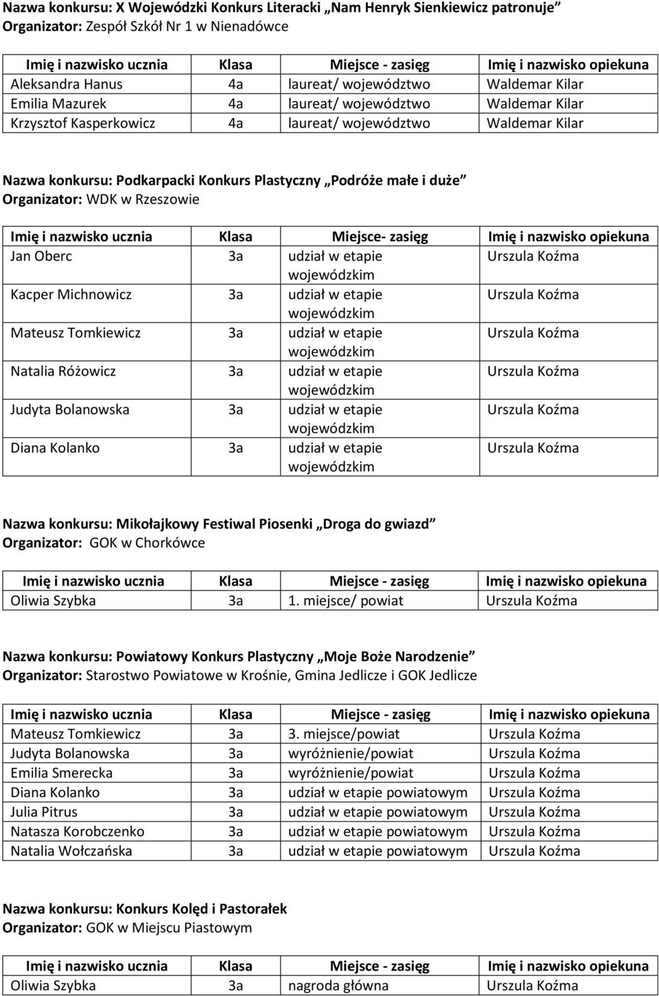 Imię i nazwisko opiekuna Jan Oberc 3a udział w etapie Kacper Michnowicz 3a udział w etapie Mateusz Tomkiewicz 3a udział w etapie Natalia Różowicz 3a udział w etapie Judyta Bolanowska 3a udział w