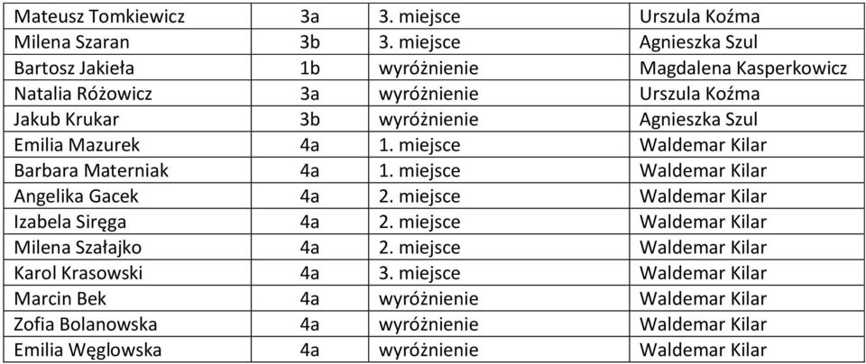 Krukar 3b wyróżnienie Agnieszka Szul Emilia Mazurek 4a 1. miejsce Barbara Materniak 4a 1. miejsce Angelika Gacek 4a 2.