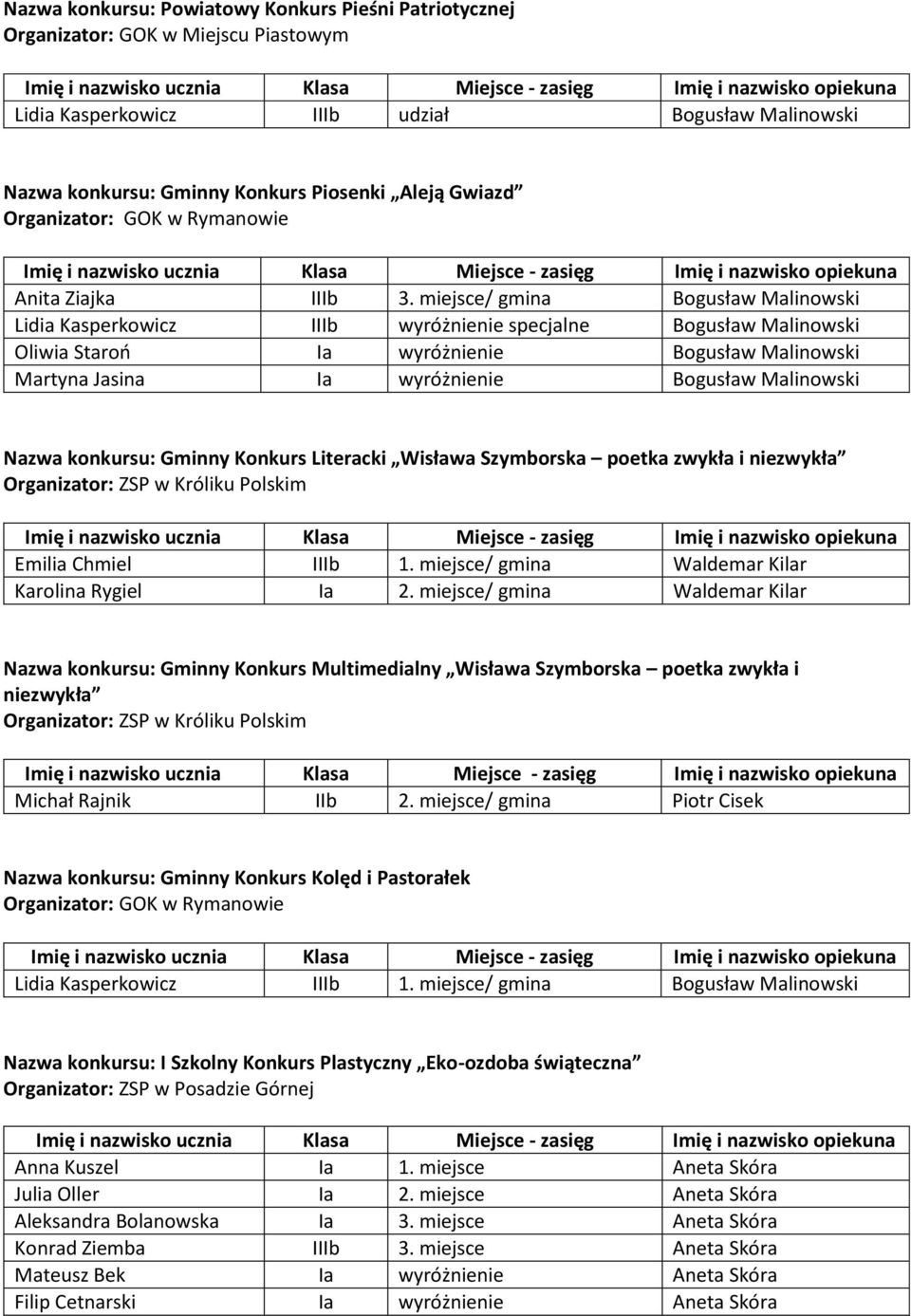 miejsce/ gmina Bogusław Malinowski Lidia Kasperkowicz IIIb wyróżnienie specjalne Bogusław Malinowski Oliwia Staroń Ia wyróżnienie Bogusław Malinowski Martyna Jasina Ia wyróżnienie Bogusław Malinowski