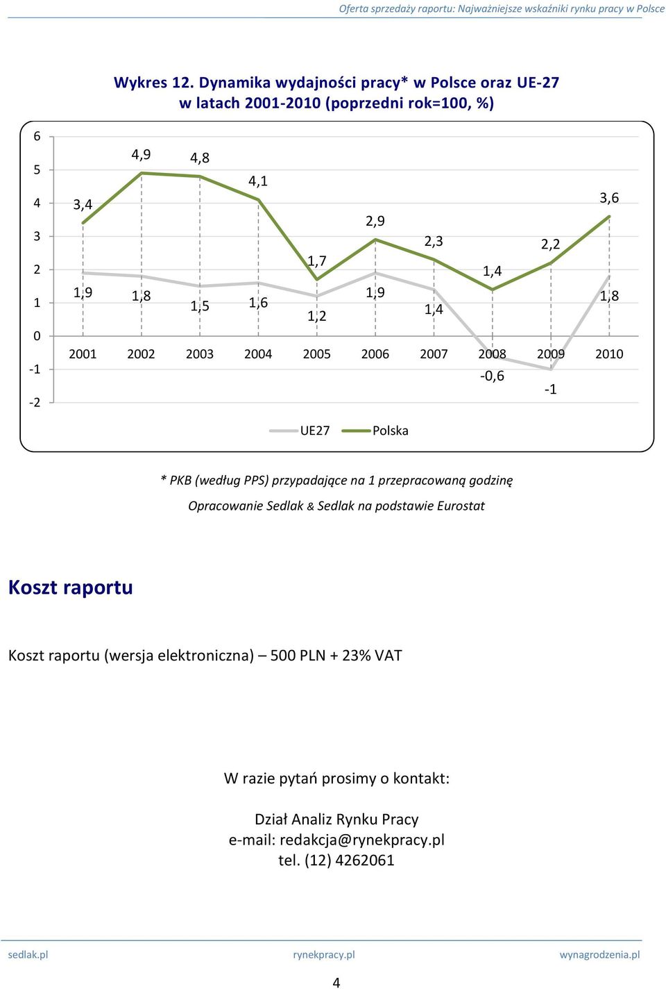 2,2 1,9 1,8 1,9 1,5 1,8 1,2 2001 2002 2003 2004 2005 2006 2007 2008 2009 2010-0,6-1 UE27 Polska * PKB (według PPS) przypadające na 1