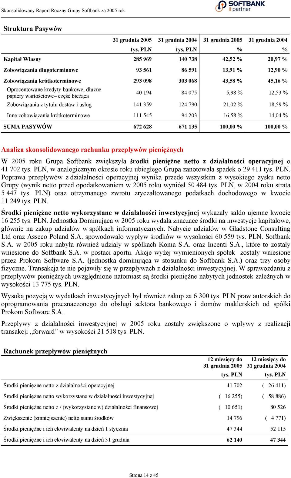 12,53 % Zobowiązania z tytułu dostaw i usług 141 359 124 790 21,02 % 18,59 % Inne zobowiązania krótkoterminowe 111 545 94 203 16,58 % 14,04 % SUMA PASYWÓW 672 628 671 135 100,00 % 100,00 % Analiza