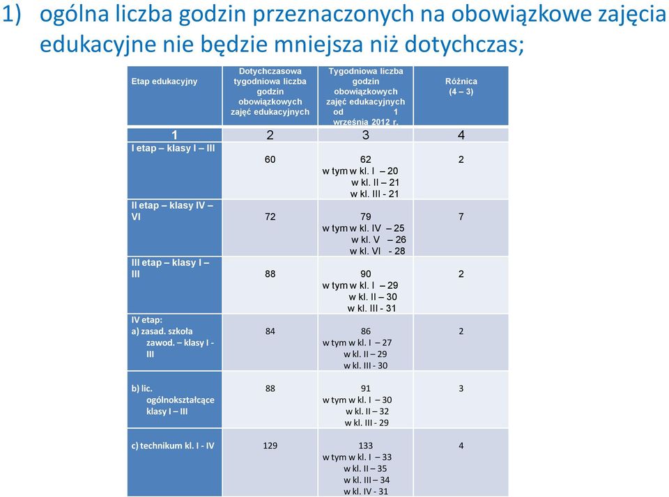 III - 21 II etap klasy IV VI 72 79 w tym w kl. IV 25 w kl. V 26 w kl. VI - 28 III etap klasy I III 88 90 w tym w kl. I 29 w kl. II 30 w kl. III - 31 IV etap: a) zasad. szkoła zawod.