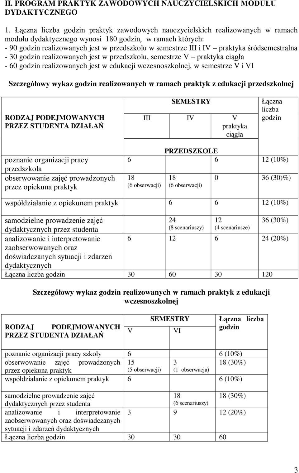 IV praktyka śródsemestralna - 30 godzin realizowanych jest w przedszkolu, semestrze V praktyka ciągła - 60 godzin realizowanych jest w edukacji wczesnoszkolnej, w semestrze V i VI Szczegółowy wykaz