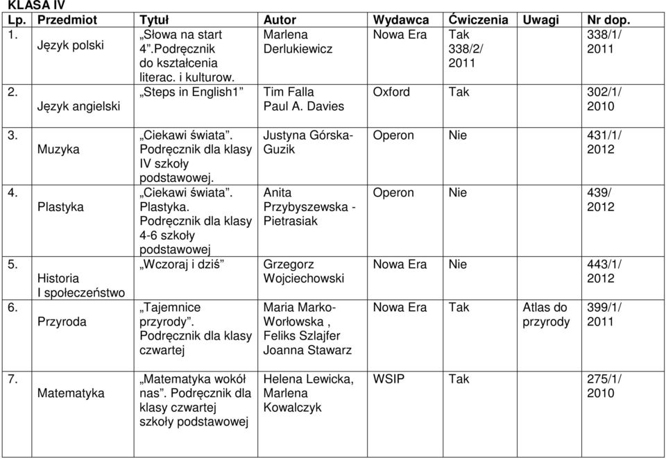 Podręcznik dla klasy czwartej Justyna Górska- Guzik Anita Przybyszewska - Pietrasiak Grzegorz Wojciechowski Maria Marko- Worłowska, Feliks Szlajfer Joanna Stawarz Operon Nie 431/1/ 2012 Operon Nie