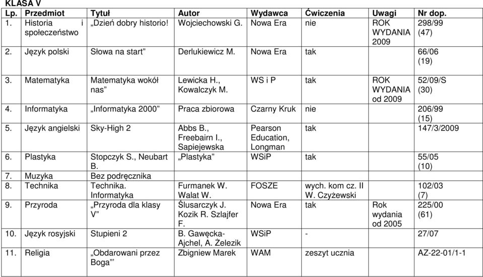 Język angielski Sky-High 2 Abbs B., Freebairn I., Sapiejewska Pearson Education, Longman tak 147/3/2009 6. Plastyka Stopczyk S., Neubart B. 7. Muzyka Bez podręcznika 8. Technika Technika.