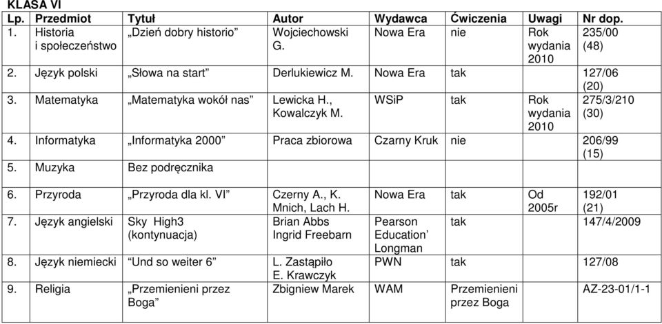 Muzyka Bez podręcznika 6. Przyroda Przyroda dla kl. VI Czerny A., K. Mnich, Lach H. 7. Język angielski Sky High3 Brian Abbs (kontynuacja) Ingrid Freebarn 8.