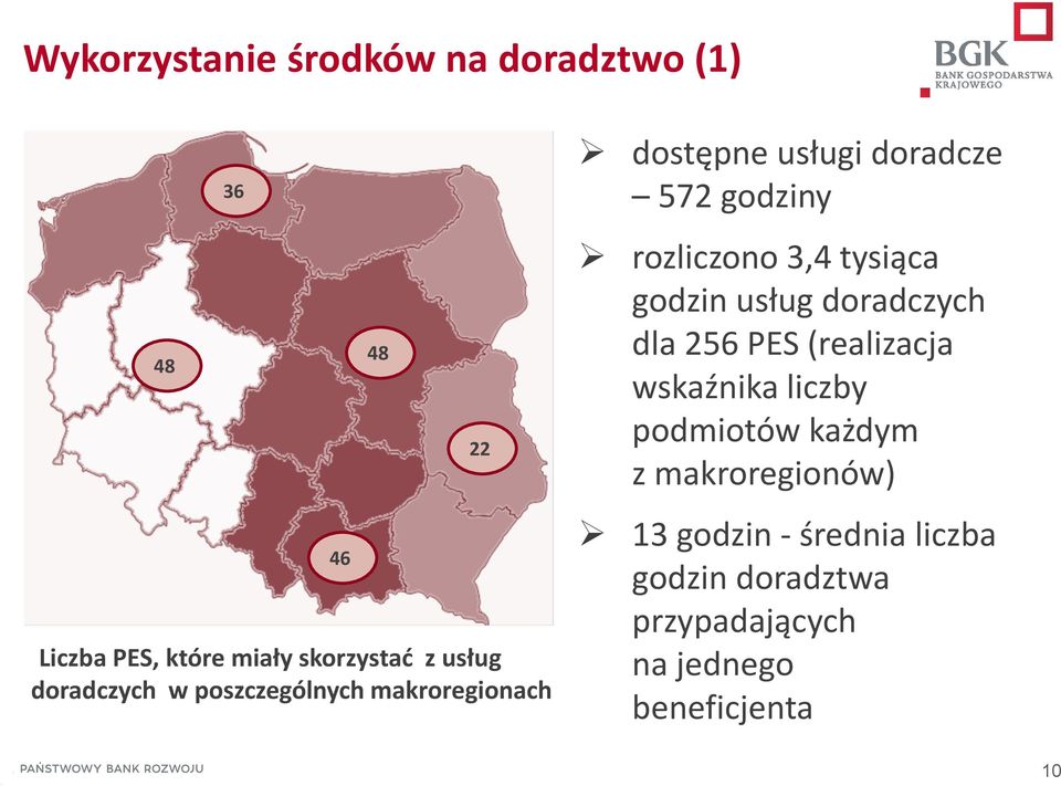 rozliczono 3,4 tysiąca godzin usług doradczych dla 256 PES (realizacja wskaźnika liczby