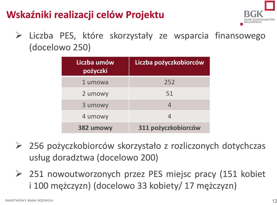 pożyczkobiorców 256 pożyczkobiorców skorzystało z rozliczonych dotychczas usług doradztwa (docelowo 200)