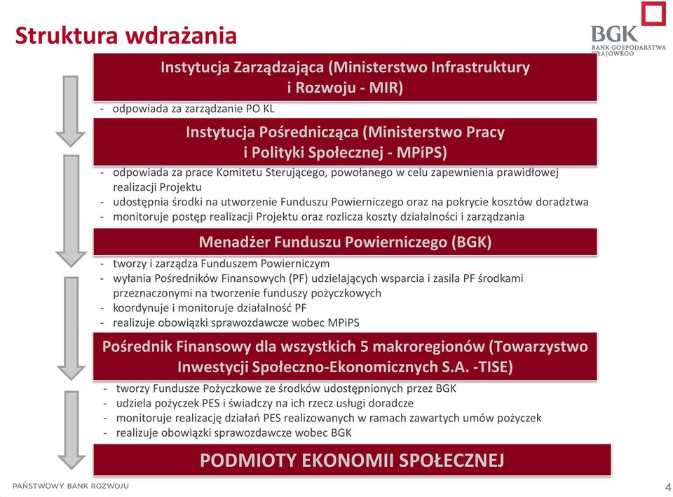 monitoruje postęp realizacji Projektu oraz rozlicza koszty działalności i zarządzania Menadżer Funduszu Powierniczego (BGK) - tworzy i zarządza Funduszem Powierniczym - wyłania Pośredników