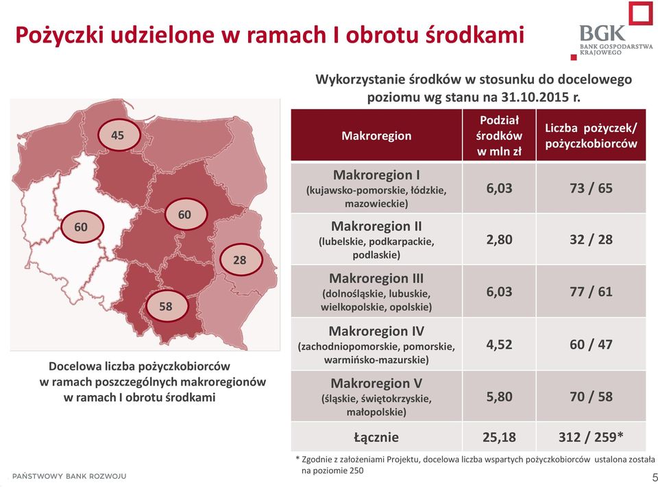 Makroregion Makroregion I (kujawsko-pomorskie, łódzkie, mazowieckie) Makroregion II (lubelskie, podkarpackie, podlaskie) Makroregion III (dolnośląskie, lubuskie, wielkopolskie, opolskie) Makroregion