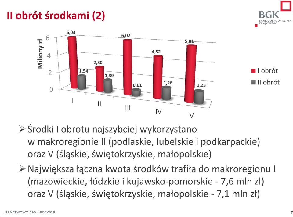 świętokrzyskie, małopolskie) Największa łączna kwota środków trafiła do makroregionu I (mazowieckie, łódzkie i