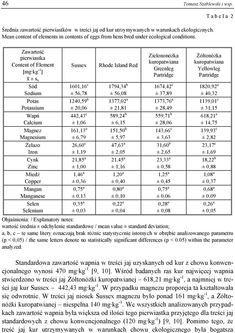 T a b e l a 2 Zawartość pierwiastka Content of Element [mg kg -1 ] x ± s x Sód Sodium Potas Potassium Wapń Calcium Magnez Magnesium Żelazo Iron Cynk Zinc Miedź Copper Mangan Manganese Selen Selenium