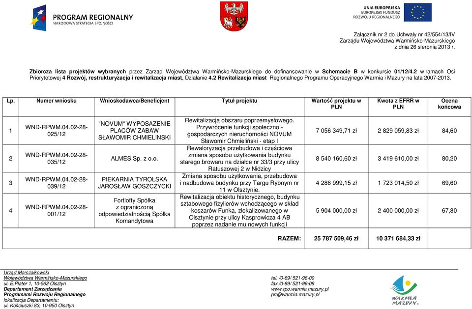 Numer wniosku Wnioskodawca/Beneficjent Tytuł projektu Wartość projektu w Kwota z EFRR w Ocena końcowa 1 2 3 4 025/12 035/12 039/12 001/12 "NOVUM" WYPOSAZENIE PLACÓW ZABAW SŁAWOMIR CHMIELINSKI ALMES