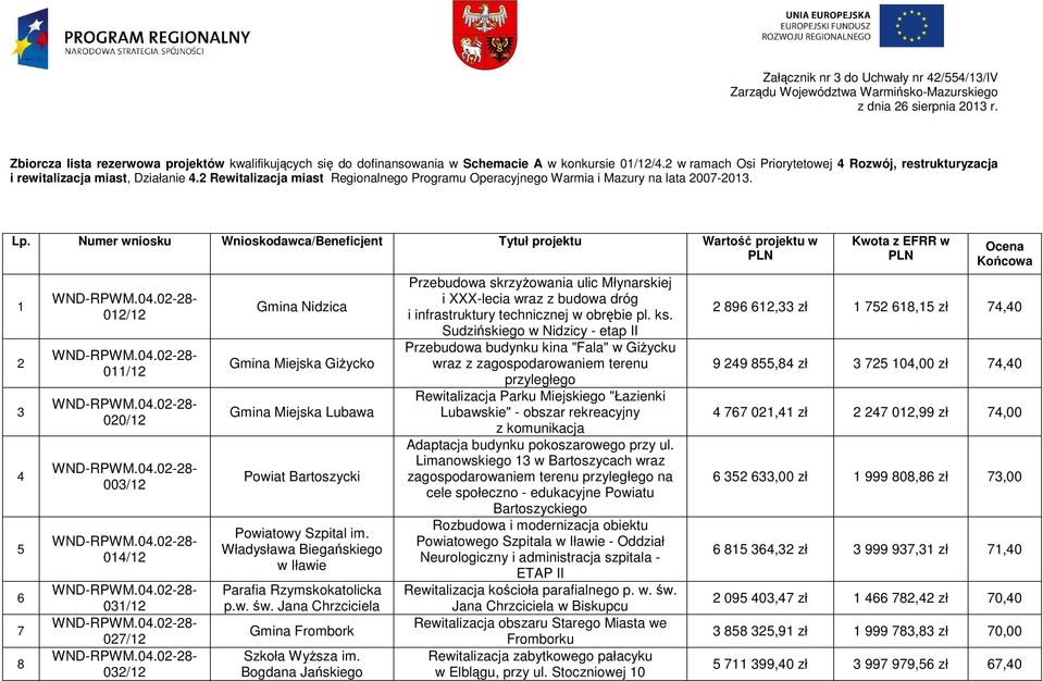 Numer wniosku Wnioskodawca/Beneficjent Tytuł projektu Wartość projektu w 1 2 3 4 5 6 7 8 012/12 011/12 020/12 003/12 014/12 031/12 027/12 032/12 Gmina Nidzica Gmina Miejska GiŜycko Gmina Miejska