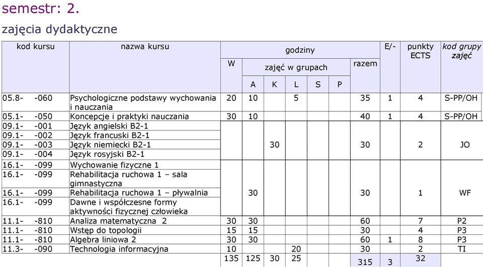 1- -099 Rehabilitacja ruchowa 1 sala gimnastyczna 16.1- -099 Rehabilitacja ruchowa 1 pływalnia 30 30 1 F 16.1- -099 Dawne i współczesne formy aktywności fizycznej człowieka 11.