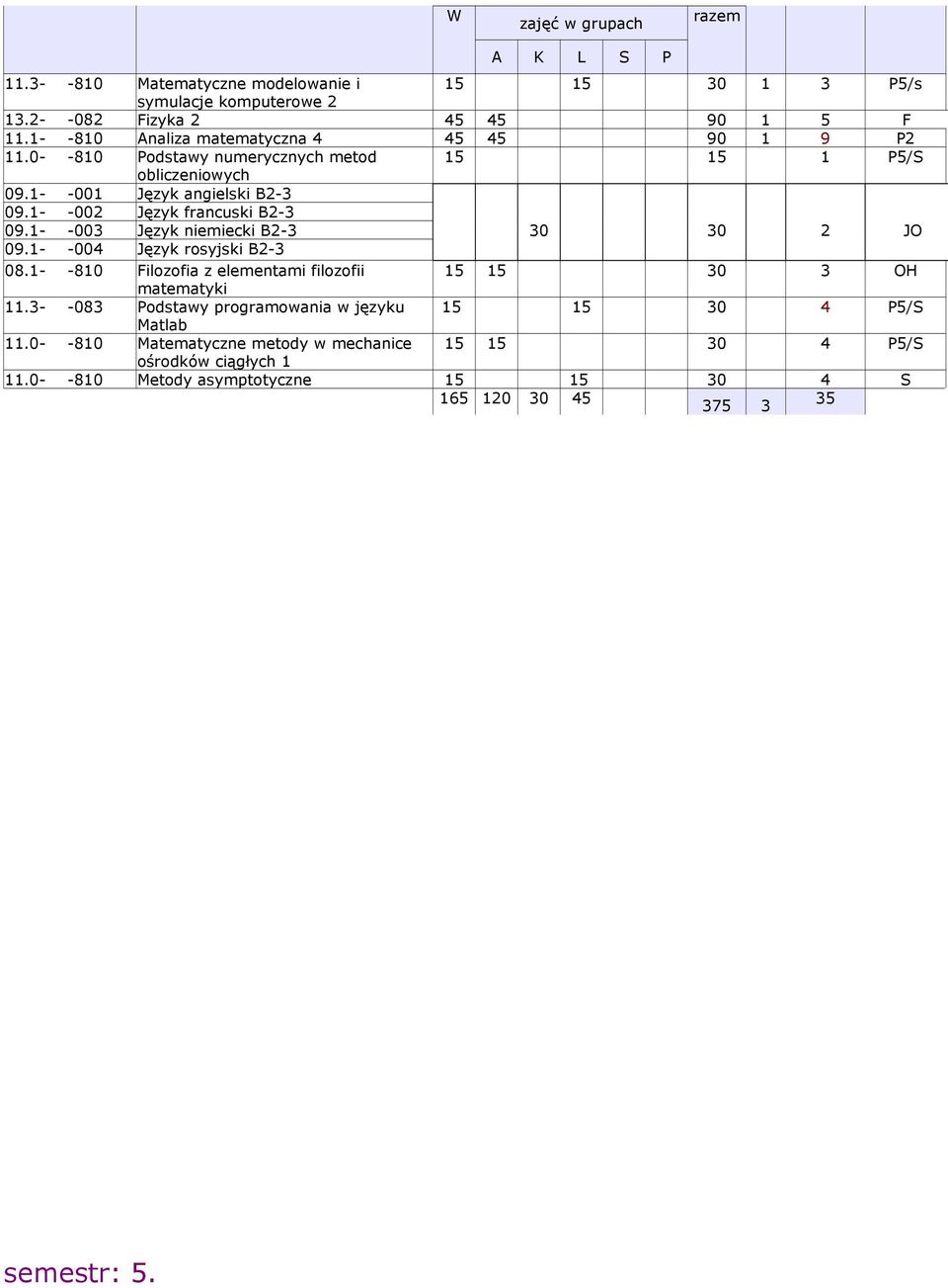 1- -002 Język francuski B2-3 09.1- -003 Język niemiecki B2-3 30 30 2 JO 09.1- -004 Język rosyjski B2-3 08.