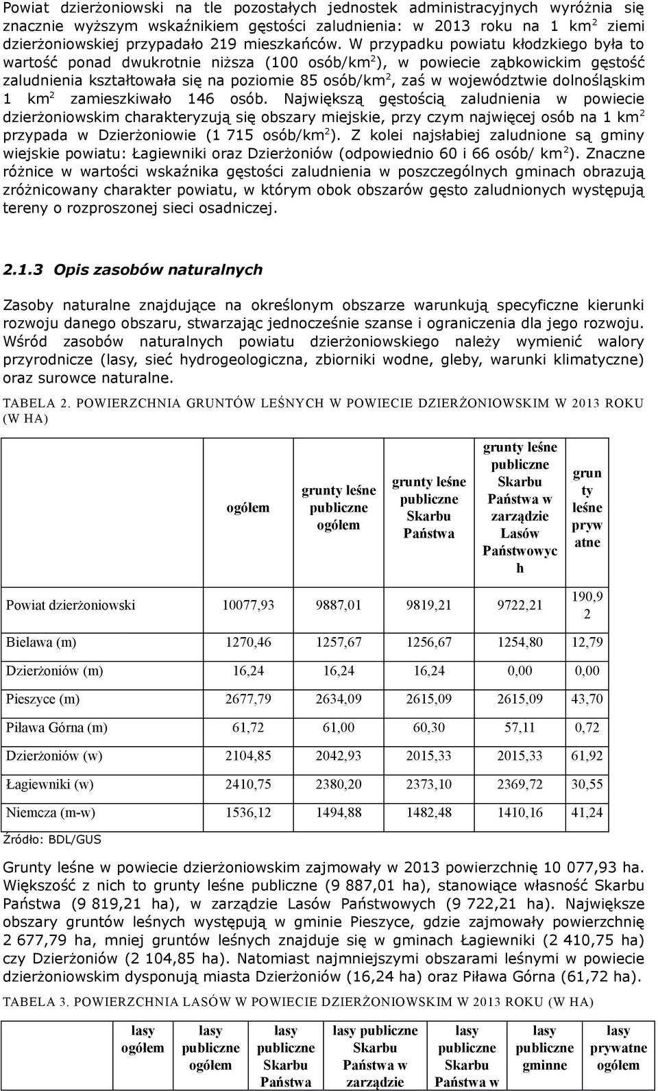 W przypadku powiatu kłodzkiego była to wartość ponad dwukrotnie niższa (100 osób/km 2 ), w powiecie ząbkowickim gęstość zaludnienia kształtowała się na poziomie 85 osób/km 2, zaś w województwie