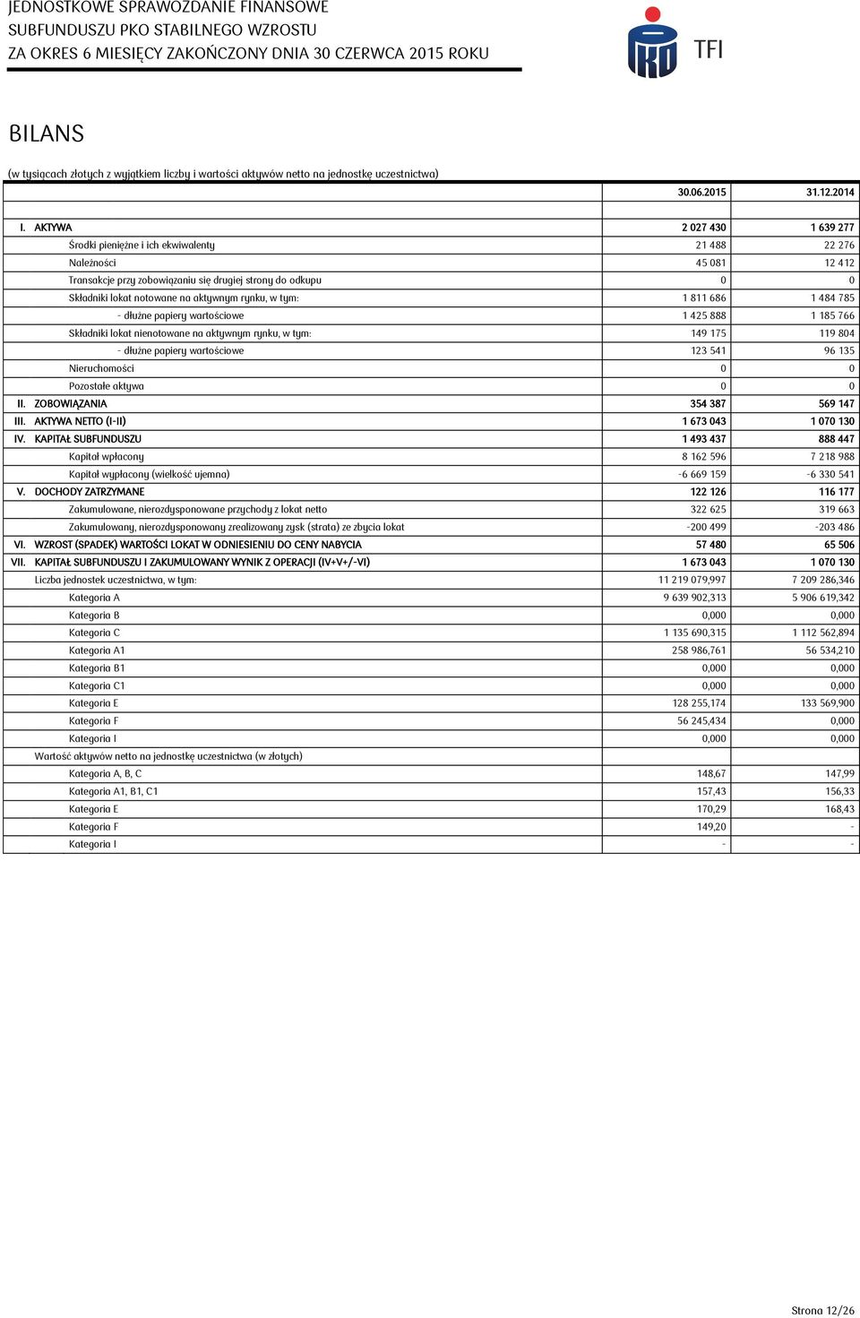 tym: 1 811 686 1 484 785 - dłużne papiery wartościowe 1 425 888 1 185 766 Składniki lokat nienotowane na rynku, w tym: 149 175 119 804 - dłużne papiery wartościowe 123 541 96 135 Nieruchomości 0 0