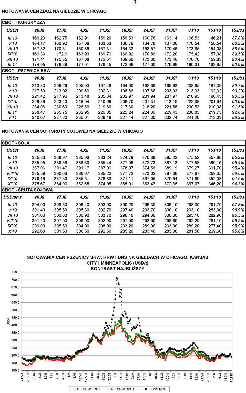 168,57 170,46 173,85 154,08 88,6% IX'10 169,39 172,9 163,93 169,76 166,92 170,86 172,20 175,42 157,08 89,5% XII'10 171,41 175,35 167,08 172,51 169,36 173,30 173,46 176,76 159,83 90,4% III'11 174,95
