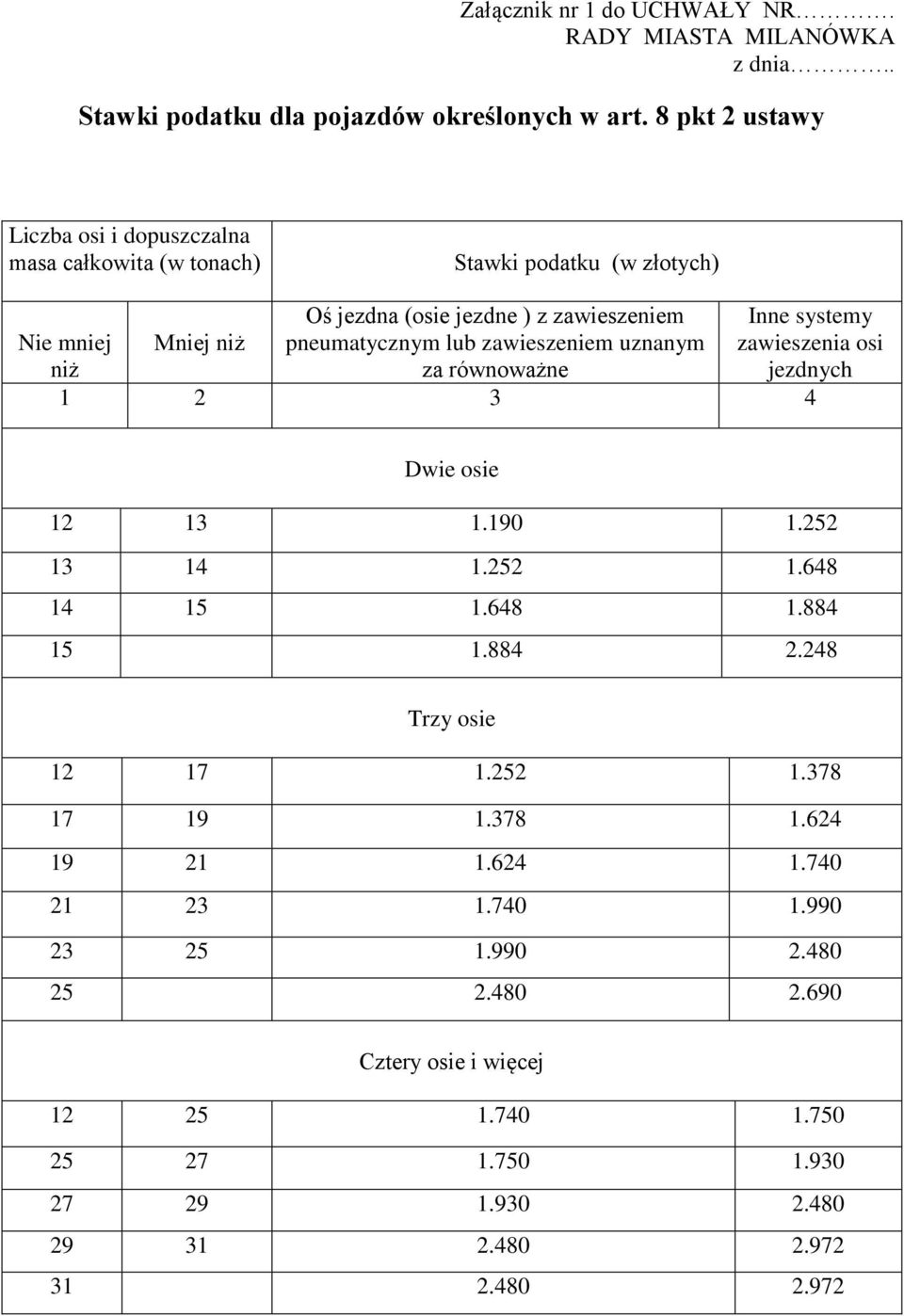 pneumatycznym lub zawieszeniem uznanym za równoważne Inne systemy zawieszenia osi jezdnych 1 2 3 4 Dwie osie 12 13 1.190 1.252 13 14 1.252 1.648 14 15 1.648 1.884 15 1.