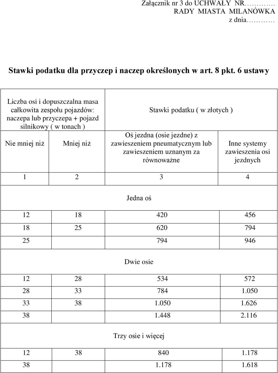 Stawki podatku ( w złotych ) Oś jezdna (osie jezdne) z zawieszeniem pneumatycznym lub zawieszeniem uznanym za równoważne Inne systemy zawieszenia