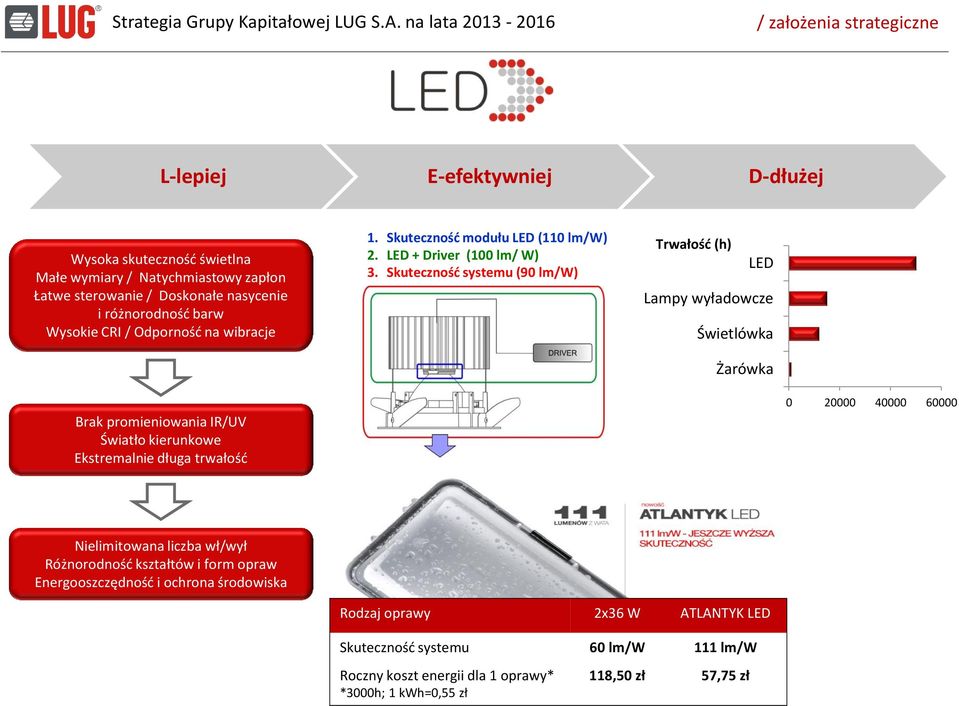 Skuteczność systemu (90 lm/w) Trwałość (h) LED Lampy wyładowcze Świetlówka Żarówka Brak promieniowania IR/UV Światło kierunkowe Ekstremalnie długa trwałość 0 20000 40000 60000