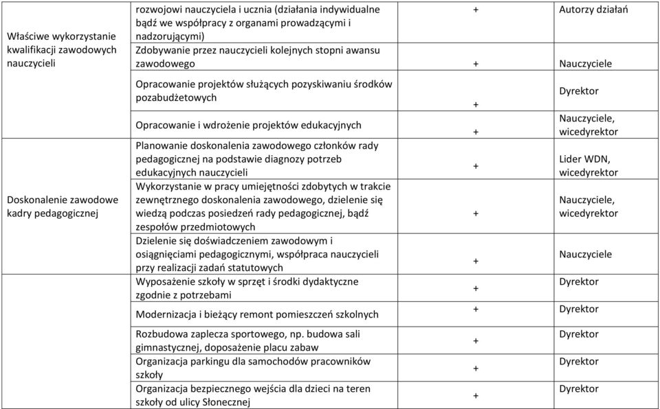 wdrożenie projektów edukacyjnych Planowanie doskonalenia zawodowego członków rady pedagogicznej na podstawie diagnozy potrzeb edukacyjnych nauczycieli Wykorzystanie w pracy umiejętności zdobytych w