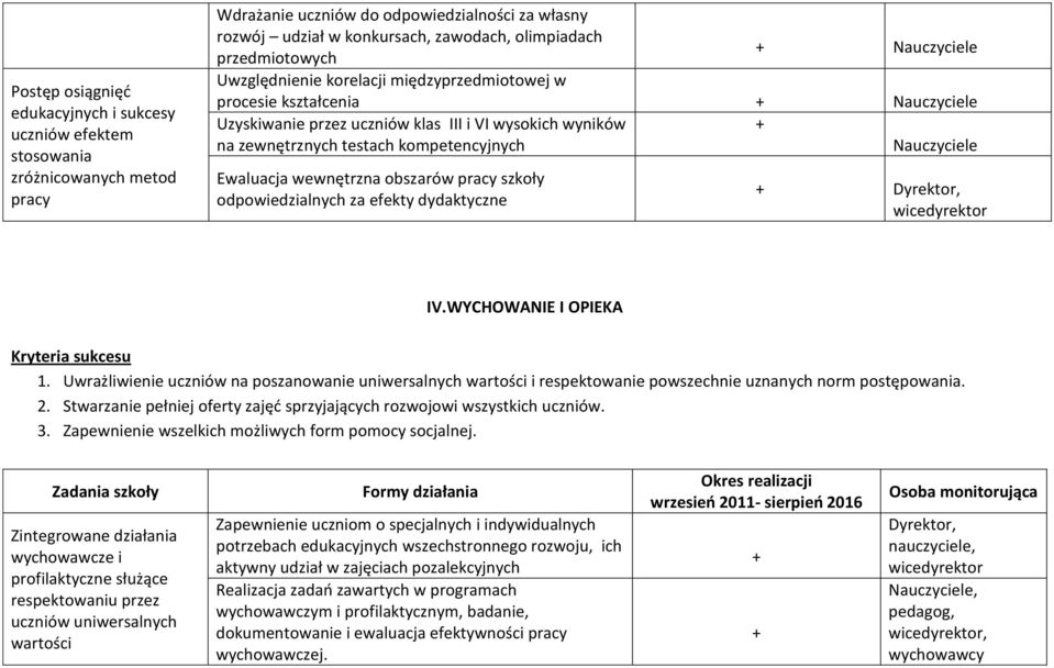 kompetencyjnych Nauczyciele Ewaluacja wewnętrzna obszarów pracy szkoły odpowiedzialnych za efekty dydaktyczne IV.WYCHOWANIE I OPIEKA Kryteria sukcesu 1.