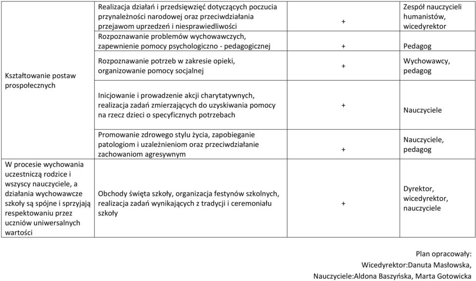 prowadzenie akcji charytatywnych, realizacja zadań zmierzających do uzyskiwania pomocy na rzecz dzieci o specyficznych potrzebach Wychowawcy, pedagog Nauczyciele W procesie wychowania uczestniczą