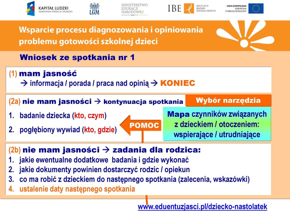 pogłębiony wywiad (kto, gdzie) POMOC Wybór narzędzia Mapa czynników związanych z dzieckiem / otoczeniem: wspierające / utrudniające (2b) nie