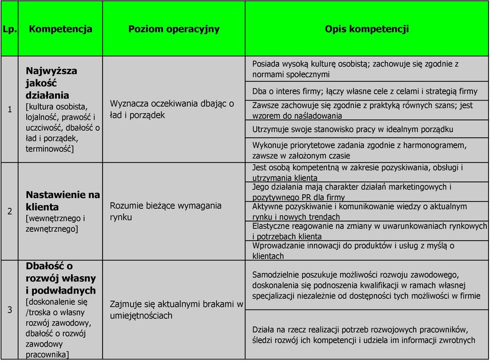 równych szans; jest wzorem do naśladowania Utrzymuje swoje stanowisko pracy w idealnym porządku Wykonuje priorytetowe zadania zgodnie z harmonogramem, zawsze w założonym czasie 2 3 Nastawienie na