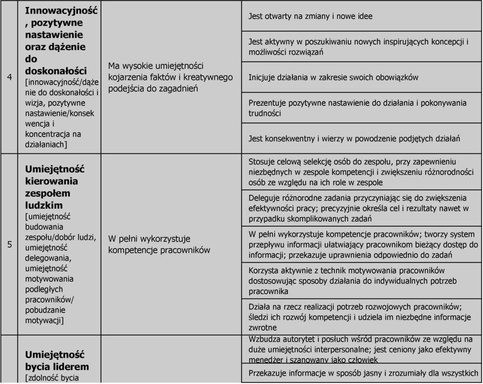 działania w zakresie swoich obowiązków Prezentuje pozytywne nastawienie do działania i pokonywania trudności Jest konsekwentny i wierzy w powodzenie podjętych działań 5 kierowania zespołem ludzkim [