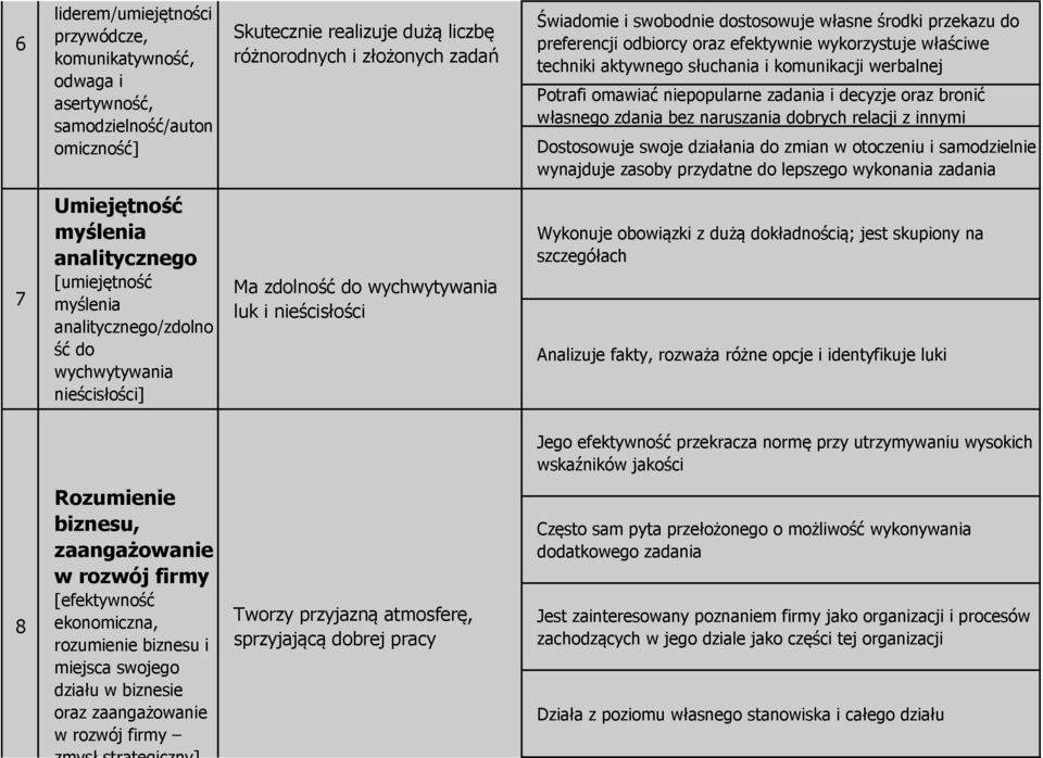 oraz bronić własnego zdania bez naruszania dobrych relacji z innymi Dostosowuje swoje działania do zmian w otoczeniu i samodzielnie wynajduje zasoby przydatne do lepszego wykonania zadania 7 myślenia