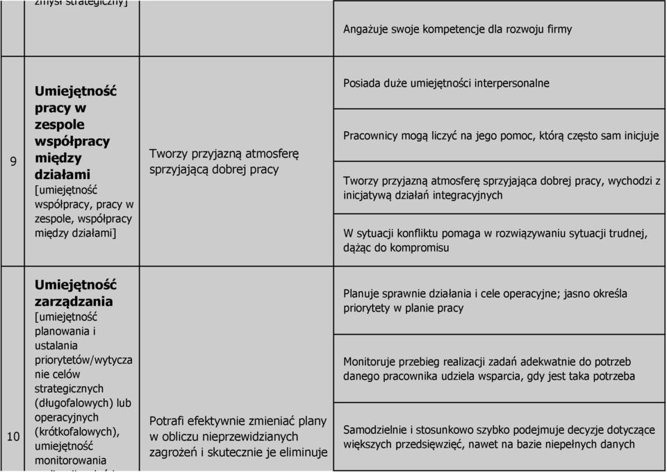 inicjatywą działań integracyjnych W sytuacji konfliktu pomaga w rozwiązywaniu sytuacji trudnej, dążąc do kompromisu 10 zarządzania [ planowania i ustalania priorytetów/wytycza nie celów