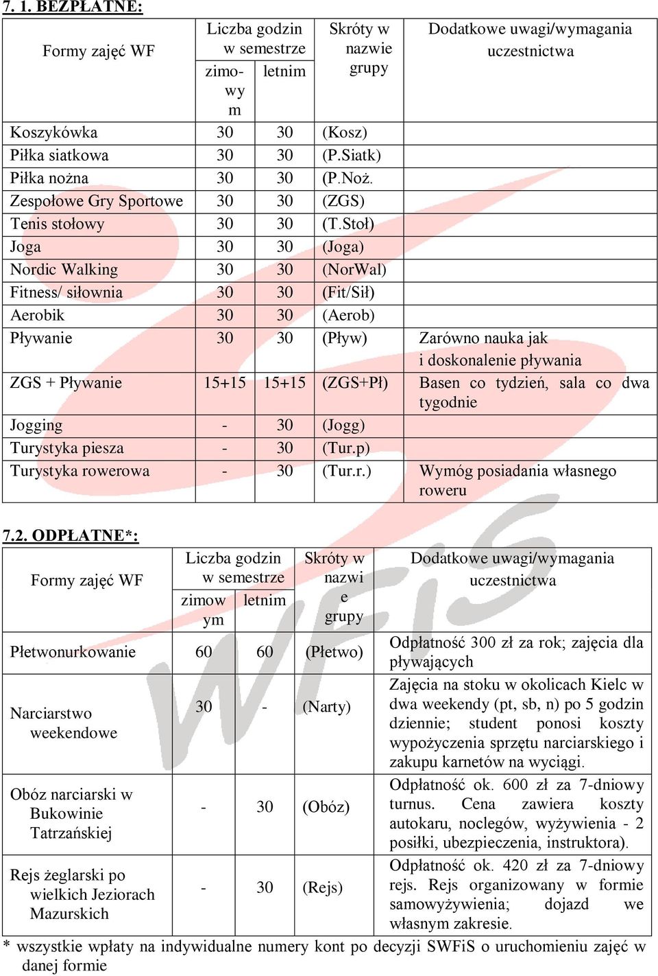 Stoł) Joga 30 30 (Joga) Nordic Walking 30 30 (NorWal) Fitness/ siłownia 30 30 (Fit/Sił) Aerobik 30 30 (Aerob) Pływanie 30 30 (Pływ) Zarówno nauka jak i doskonalenie pływania ZGS + Pływanie 15+15