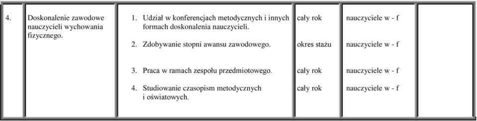 nauczycieli. 2. Zdobywanie stopni awansu zawodowego. okres stażu 3.