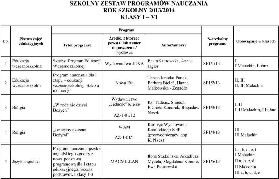 Janicka-Panek, Barbara Bieleń, Hanna Małkowska - Zegadło SP1/2/13 II, III II, III Malachin 3 Religia W rodzinie dzieci Bożych Jedność Kielce AZ-1-01/12 Ks.