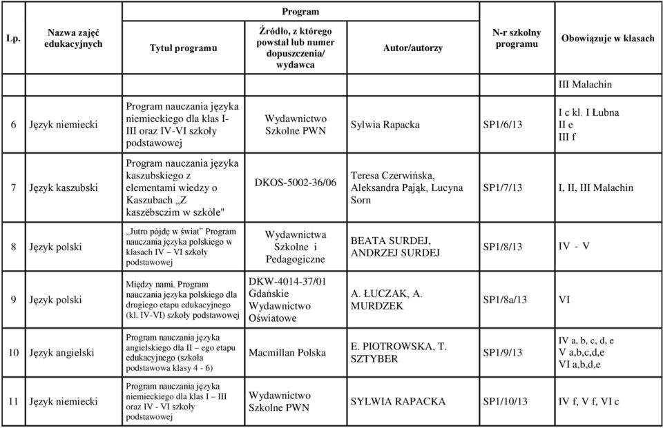 8 Język polski Jutro pójdę w świat Program nauczania języka polskiego w klasach IV szkoły Wydawnictwa Szkolne i Pedagogiczne BEATA SURDEJ, ANDRZEJ SURDEJ SP1/8/13 IV - V 9 Język polski Między nami.