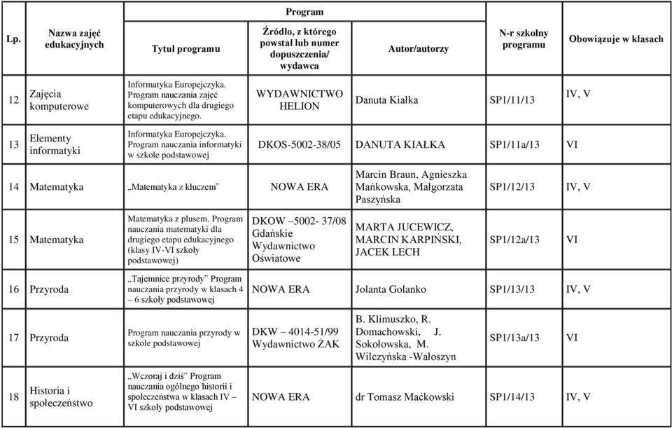 Program nauczania informatyki w szkole DKOS-5002-38/05 DANUTA KIAŁKA SP1/11a/13 14 Matematyka Matematyka z kluczem NOWA ERA Marcin Braun, Agnieszka Mańkowska, Małgorzata Paszyńska SP1/12/13 IV, V 15